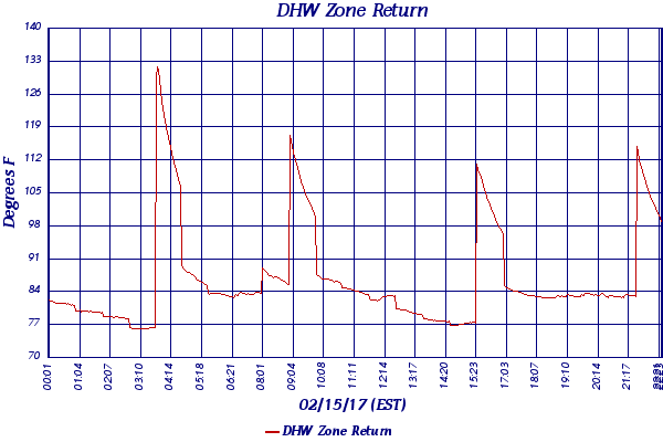 DHW Zone Return