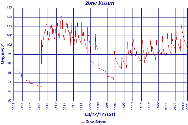 Zone Return