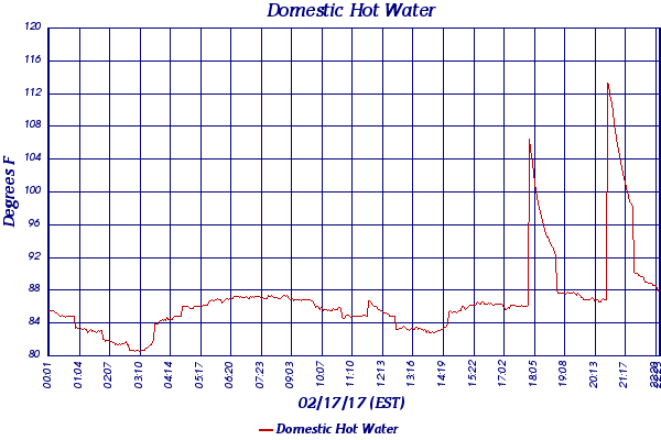 Domestic Hot Water