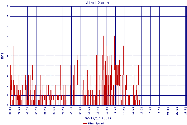 Wind Speed