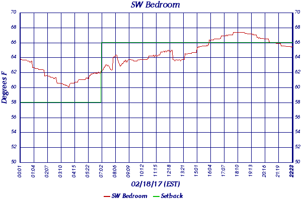 SW Bedroom