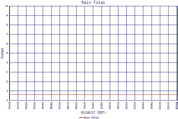 Rain Total