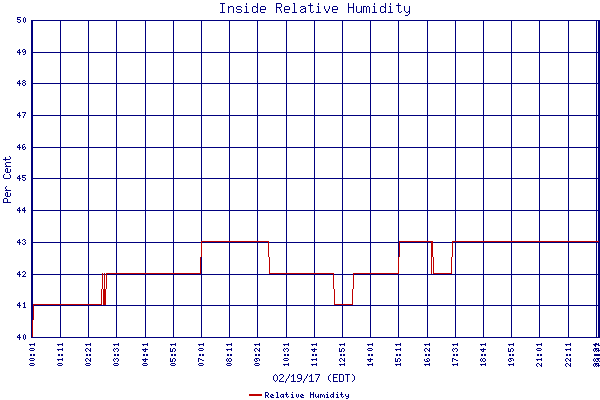 Relative Humidity