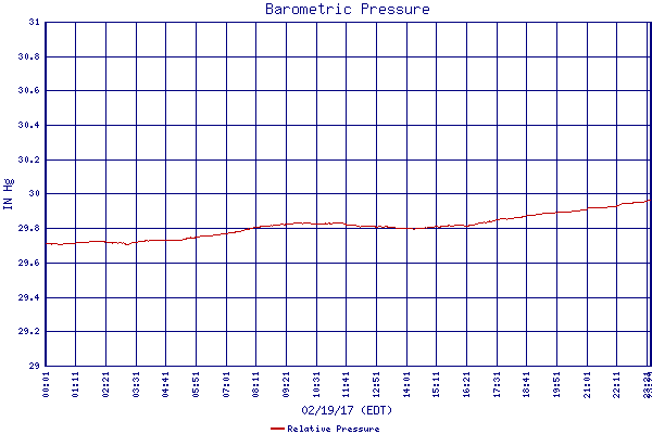 Relative Pressure