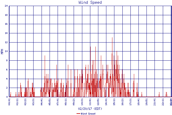 Wind Speed