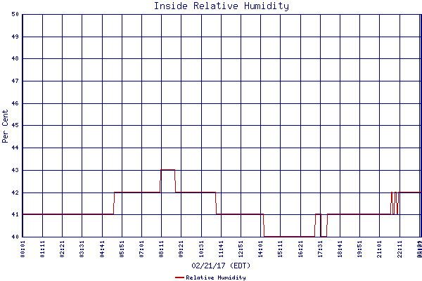 Relative Humidity