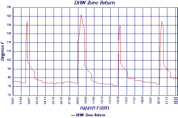 DHW Zone Return