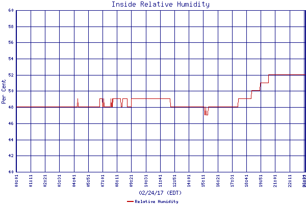 Relative Humidity