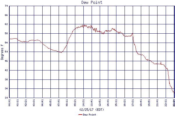 Dew Point