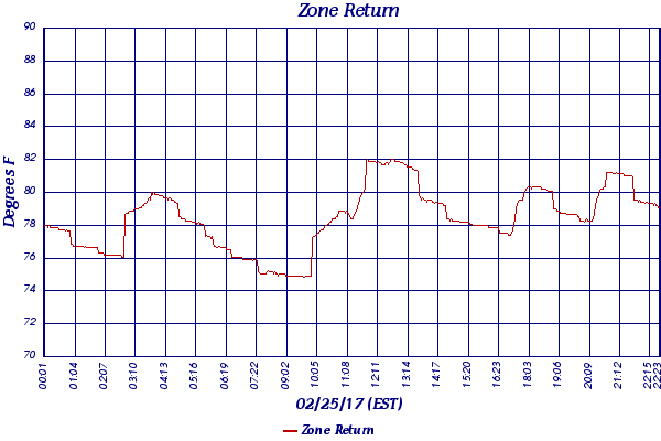 Zone Return