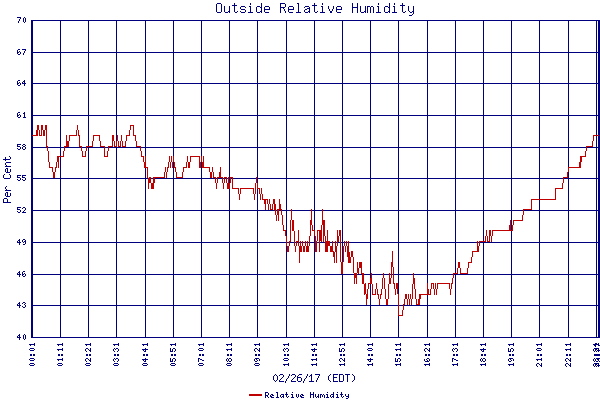 Relative Humidity