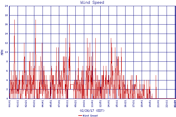 Wind Speed