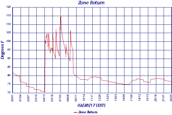 Zone Return