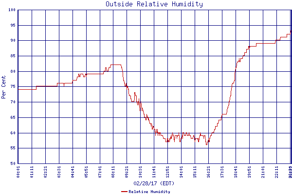 Relative Humidity