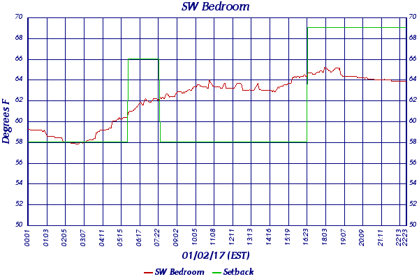 SW Bedroom
