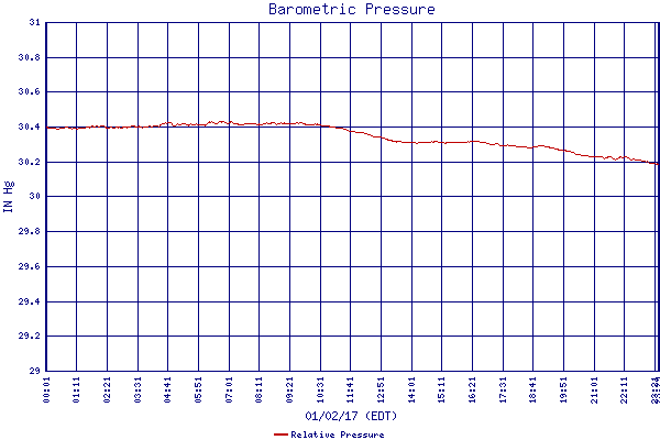 Relative Pressure