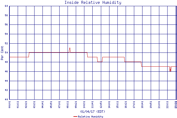 Relative Humidity