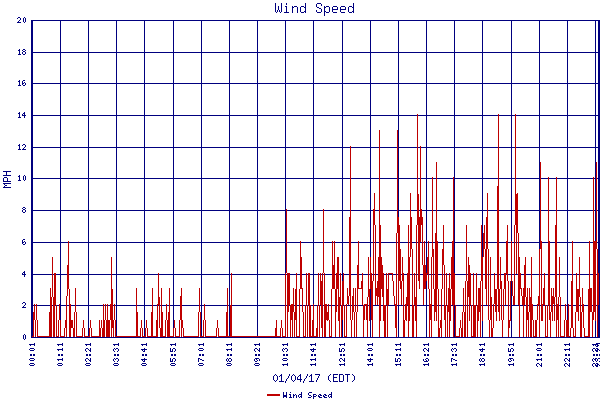 Wind Speed