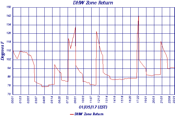 DHW Zone Return