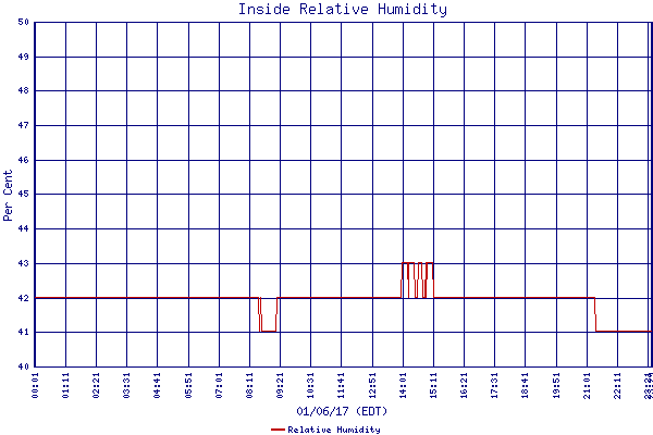 Relative Humidity