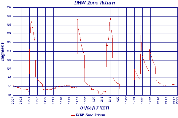 DHW Zone Return