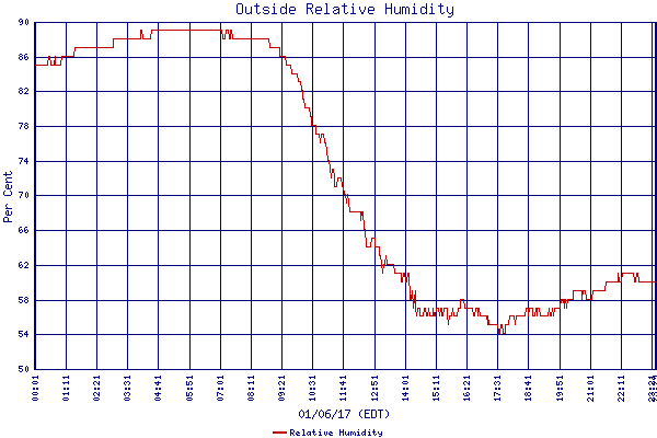 Relative Humidity
