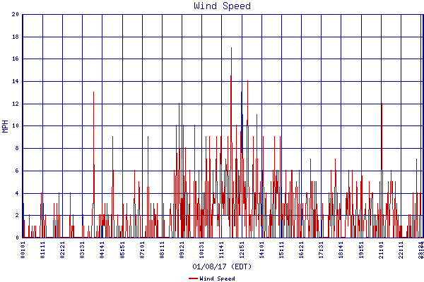 Wind Speed