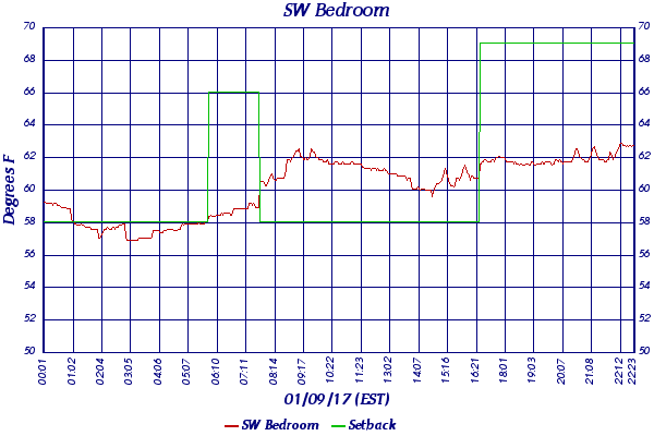 SW Bedroom