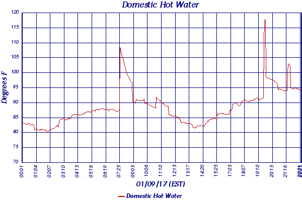 Domestic Hot Water