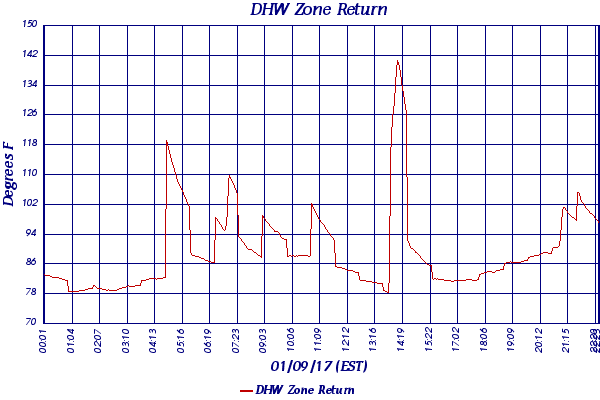 DHW Zone Return