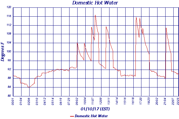 Domestic Hot Water