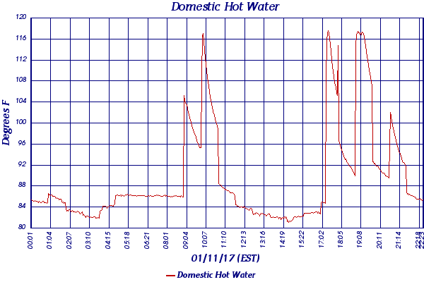 Domestic Hot Water