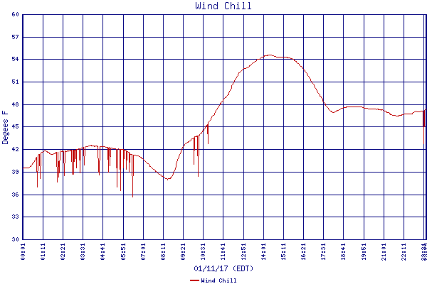 Wind Chill