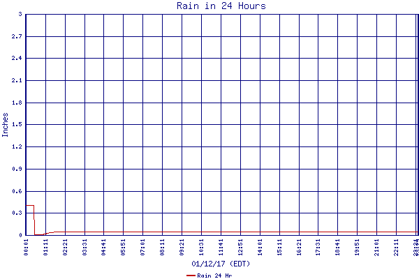 Rain 24 Hr