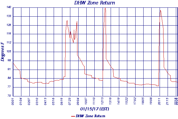 DHW Zone Return