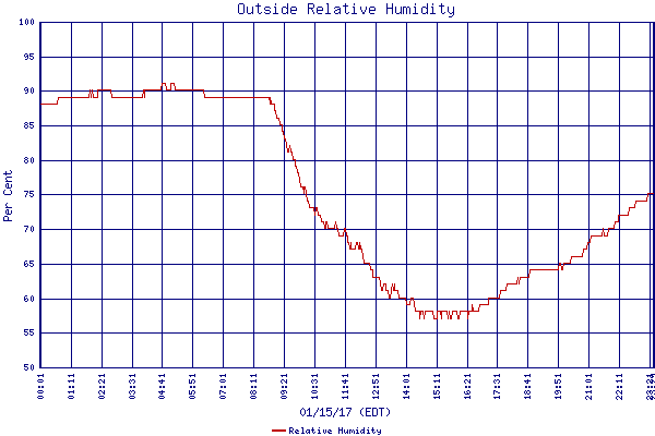 Relative Humidity