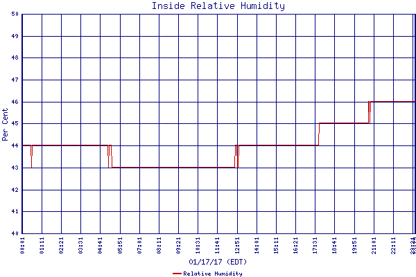 Relative Humidity