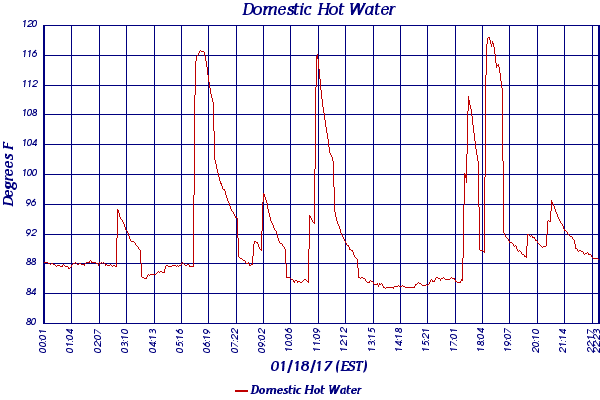 Domestic Hot Water