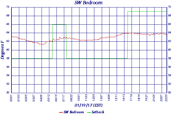 SW Bedroom
