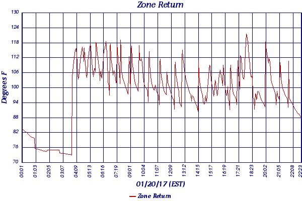 Zone Return