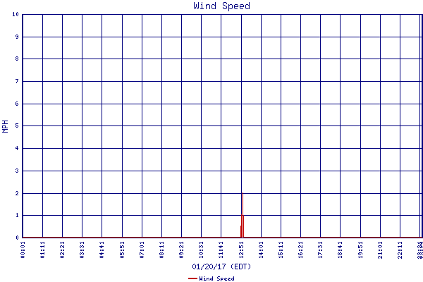 Wind Speed