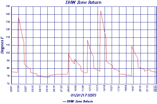 DHW Zone Return