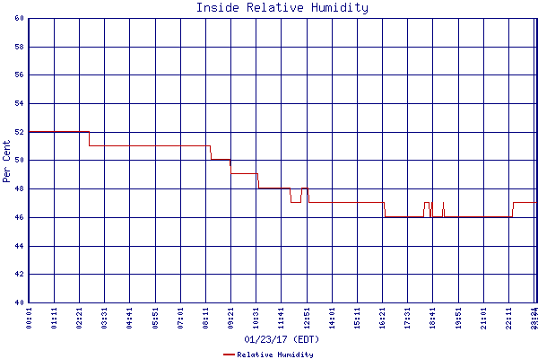 Relative Humidity