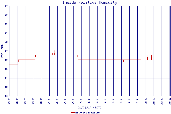 Relative Humidity