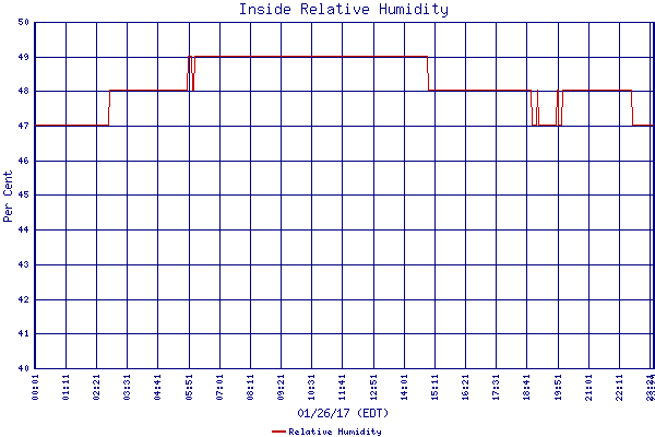 Relative Humidity
