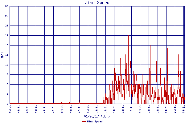 Wind Speed