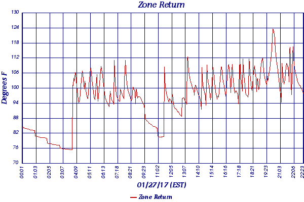 Zone Return