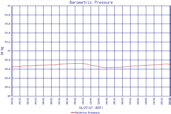 Relative Pressure