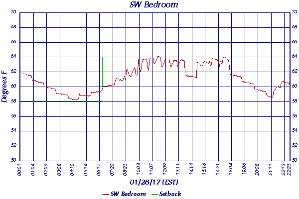 SW Bedroom