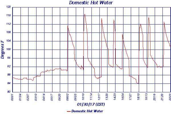 Domestic Hot Water